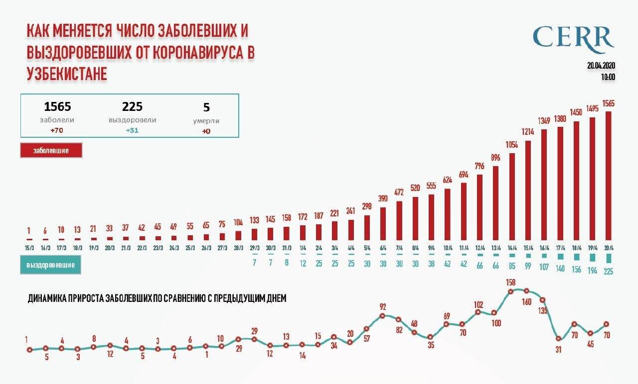 Количество заболевших за сутки сегодня